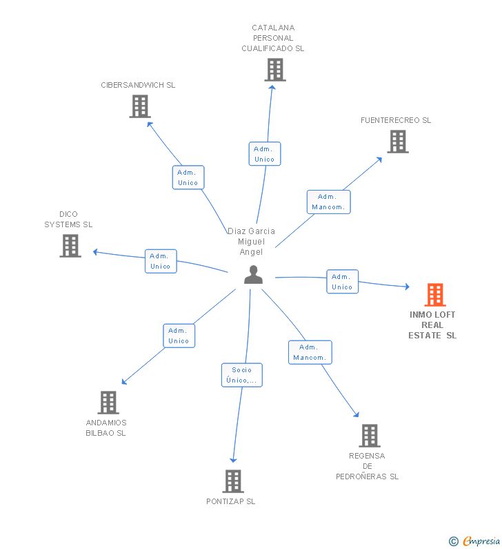 Vinculaciones societarias de INMO LOFT REAL ESTATE SL