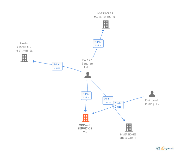 Vinculaciones societarias de MINAGUA SERVICIOS Y GESTIONES SL