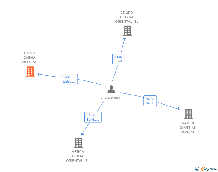 Vinculaciones societarias de GOGO CHINA 2023 SL