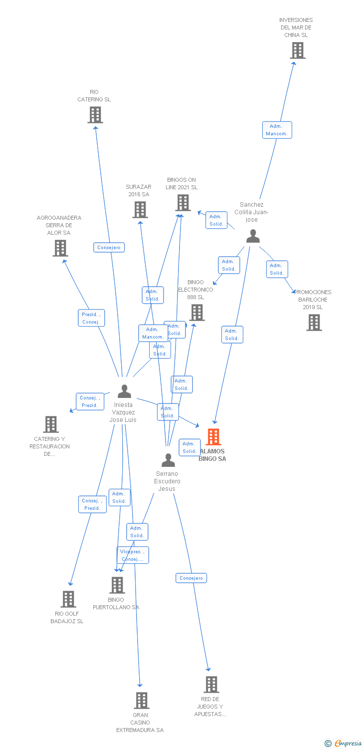 Vinculaciones societarias de ALAMOS BINGO SA