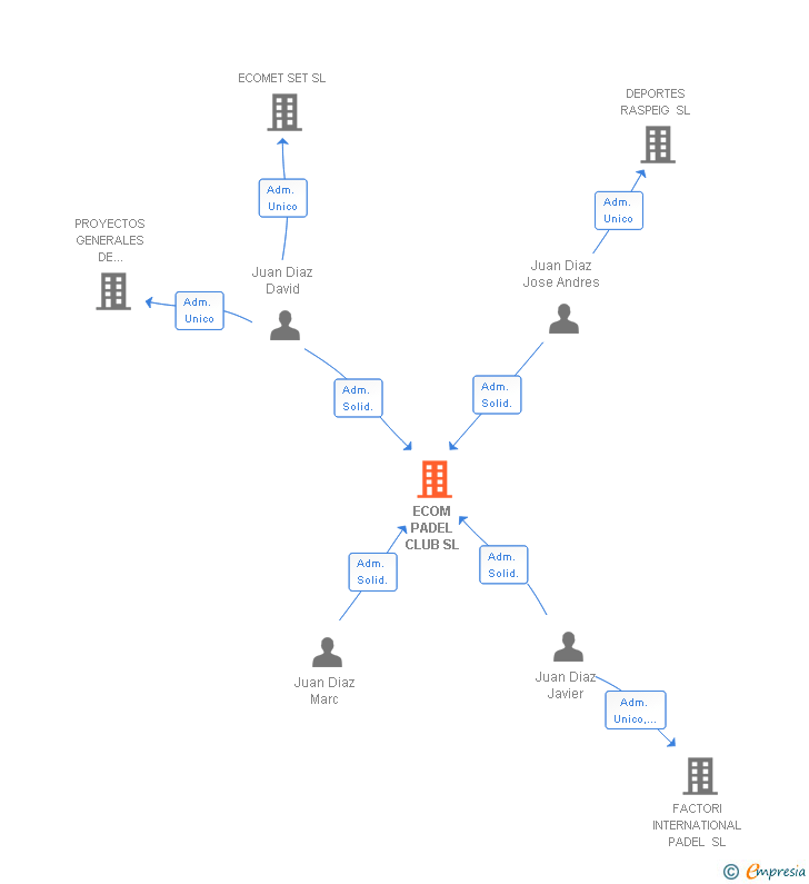 Vinculaciones societarias de ECOM PADEL CLUB SL