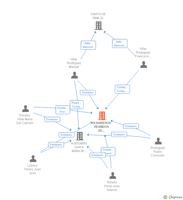 Vinculaciones societarias de OLIVAREROS REUNIDOS DE MARMOLEJO SL