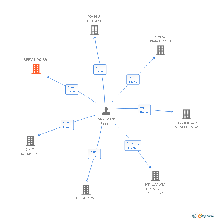 Vinculaciones societarias de SERVITIPO SA