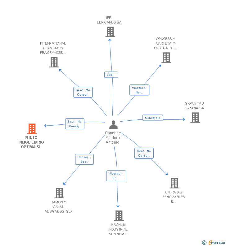 Vinculaciones societarias de PUNTO INMOBILIARIO OPTIMA SL