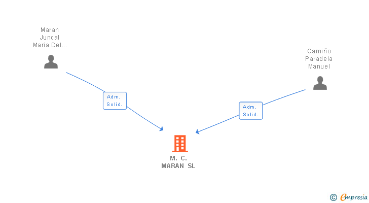 Vinculaciones societarias de M. C. MARAN SL