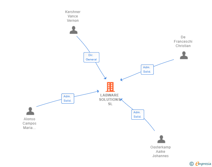 Vinculaciones societarias de LABWARE SOLUTIONS SL