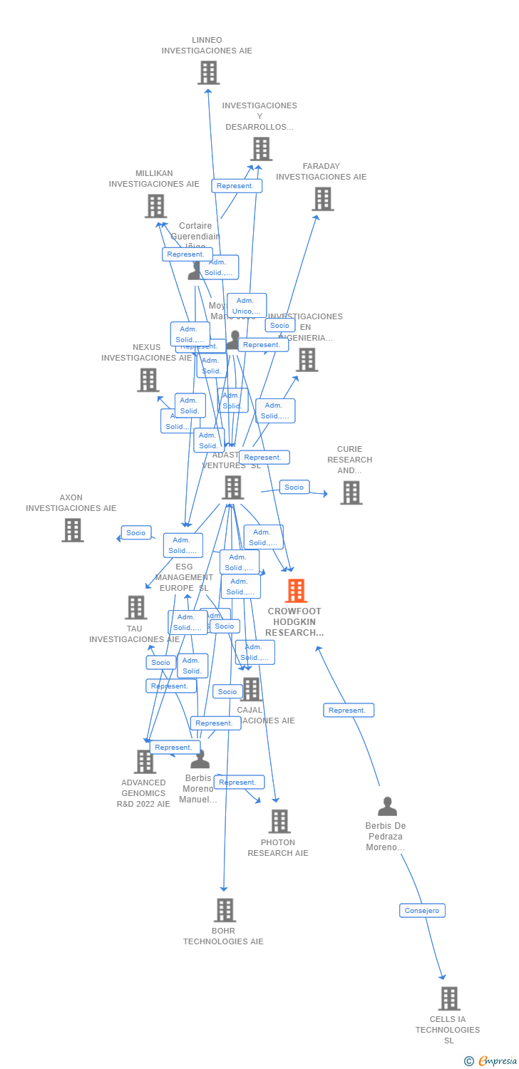 Vinculaciones societarias de CROWFOOT HODGKIN RESEARCH AND DEVELOPMENT AIE
