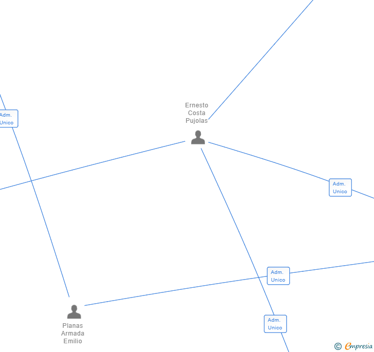 Vinculaciones societarias de PIVOT PONT SL