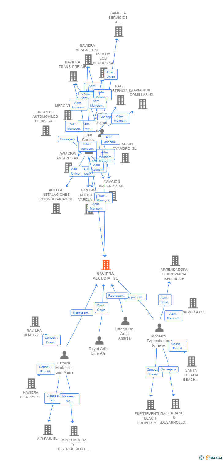 Vinculaciones societarias de NAVIERA ALCUDIA SL