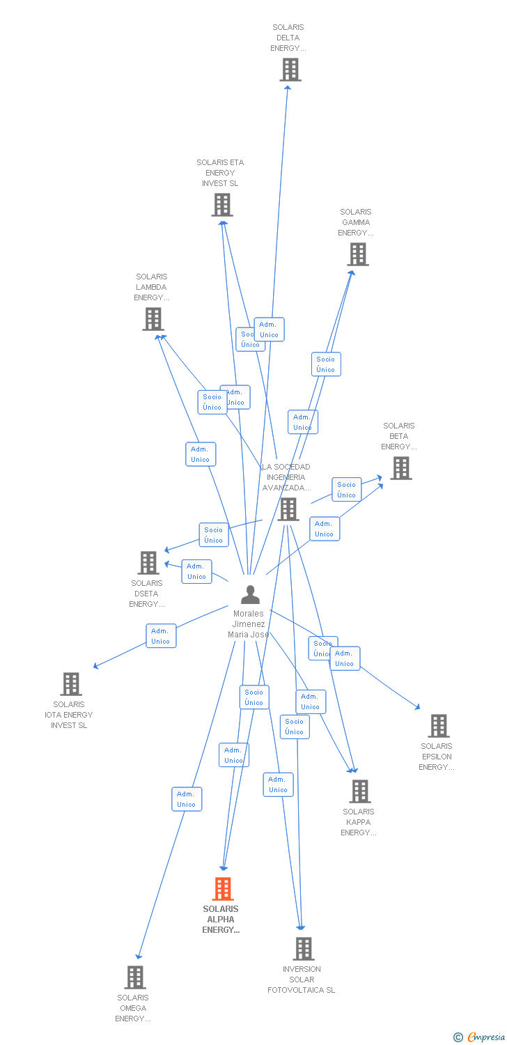Vinculaciones societarias de SOLARIS ALPHA ENERGY INVEST 2009 SL