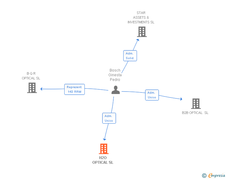 Vinculaciones societarias de H2O OPTICAL SL