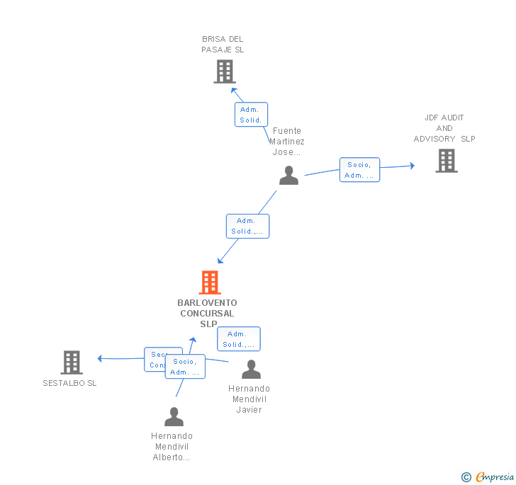 Vinculaciones societarias de BARLOVENTO CONCURSAL SLP