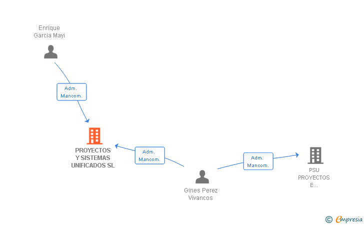 Vinculaciones societarias de PROYECTOS Y SISTEMAS UNIFICADOS SL