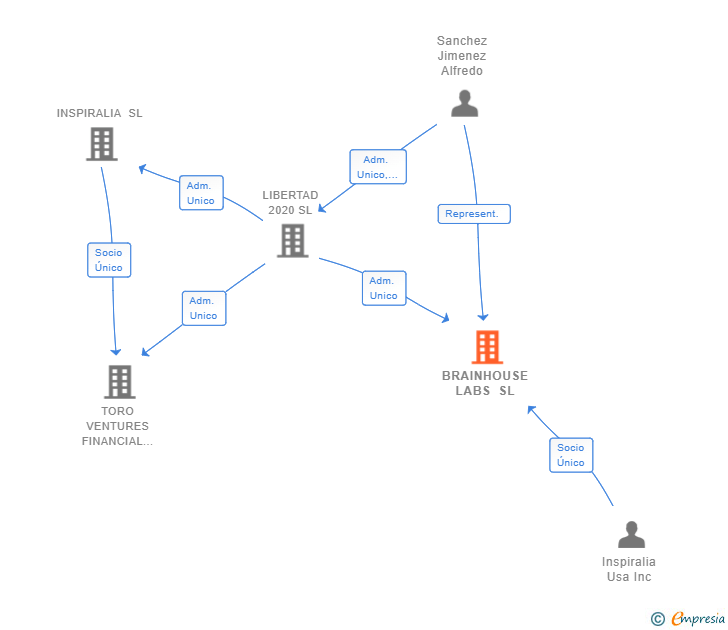 Vinculaciones societarias de BRAINHOUSE LABS SL
