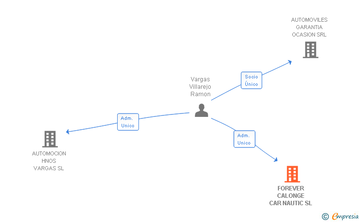 Vinculaciones societarias de FOREVER CALONGE CAR NAUTIC SL