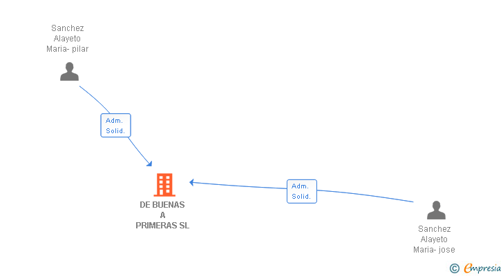 Vinculaciones societarias de DE BUENAS A PRIMERAS SL