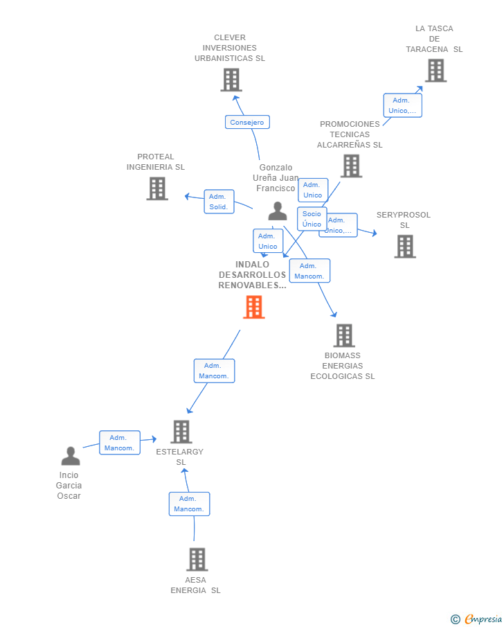 Vinculaciones societarias de INDALO DESARROLLOS RENOVABLES SL