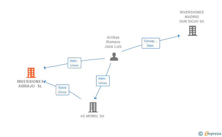 Vinculaciones societarias de INVERSIONES ABRAJO SL