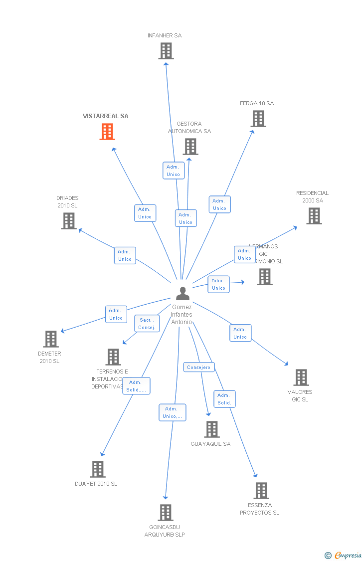 Vinculaciones societarias de VISTARREAL SA