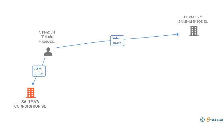 Vinculaciones societarias de SA-TE-VA CORPORATION SL