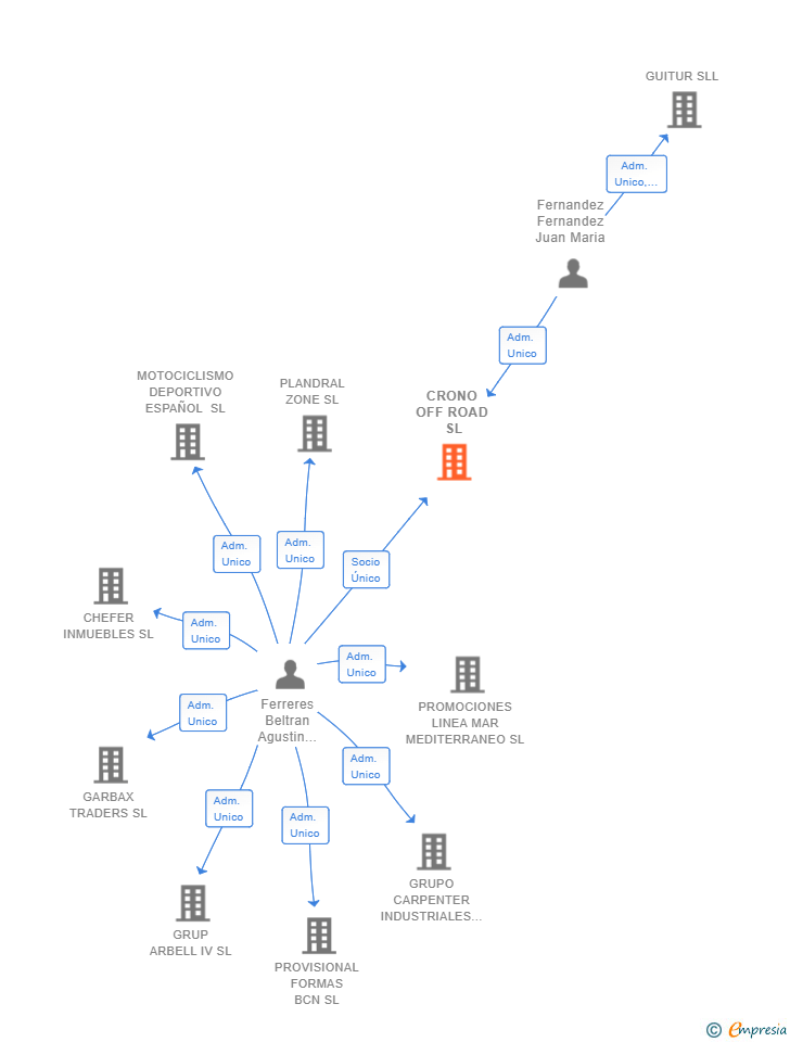 Vinculaciones societarias de CRONO OFF ROAD SL