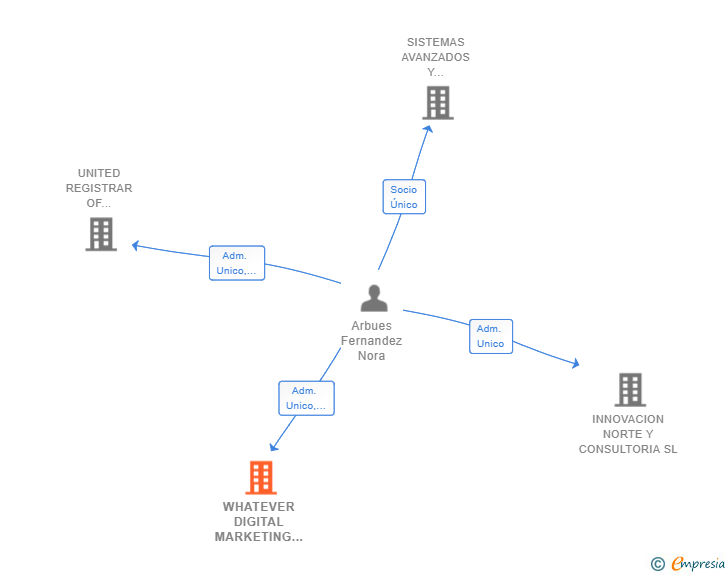 Vinculaciones societarias de WHATEVER DIGITAL MARKETING & COMUNICATION SL