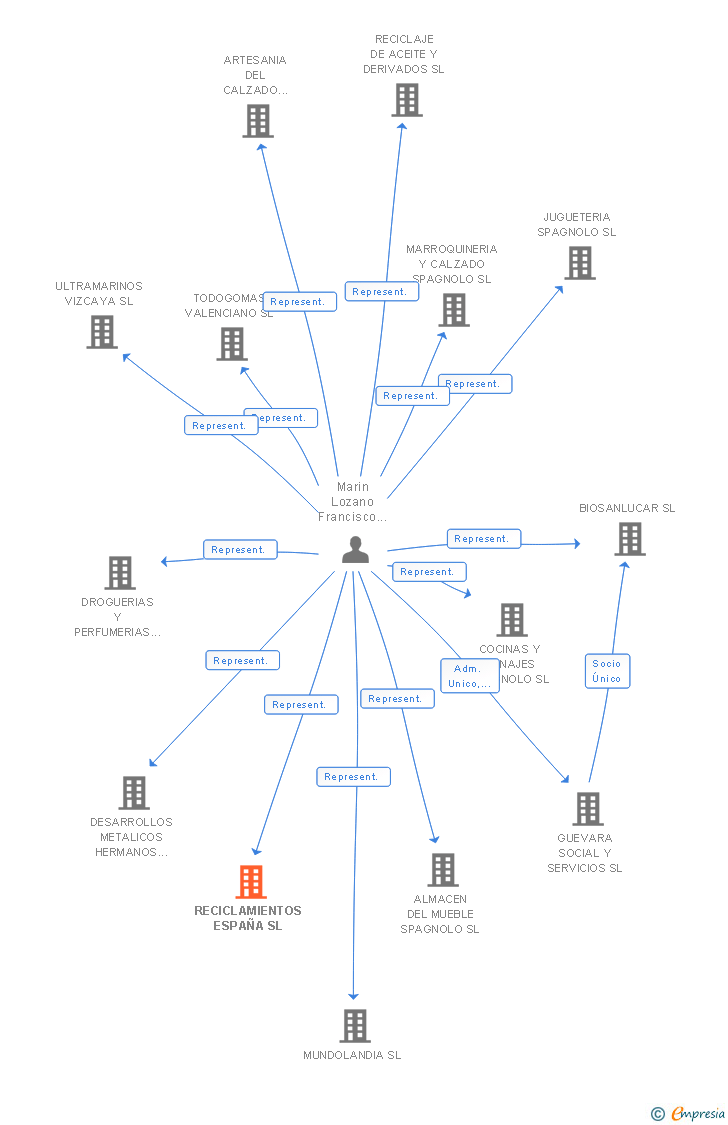 Vinculaciones societarias de RECICLAMIENTOS ESPAÑA SL