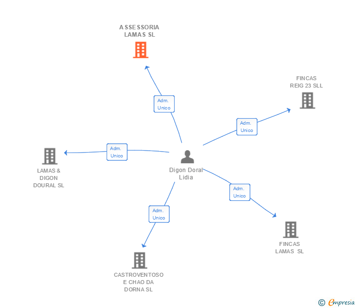 Vinculaciones societarias de ASSESSORIA LAMAS SL