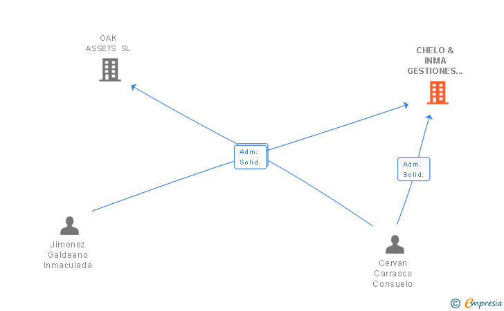 Vinculaciones societarias de CHELO & INMA GESTIONES ADMINISTRATIVAS SL