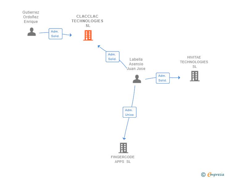 Vinculaciones societarias de CLACCLAC TECHNOLOGIES SL