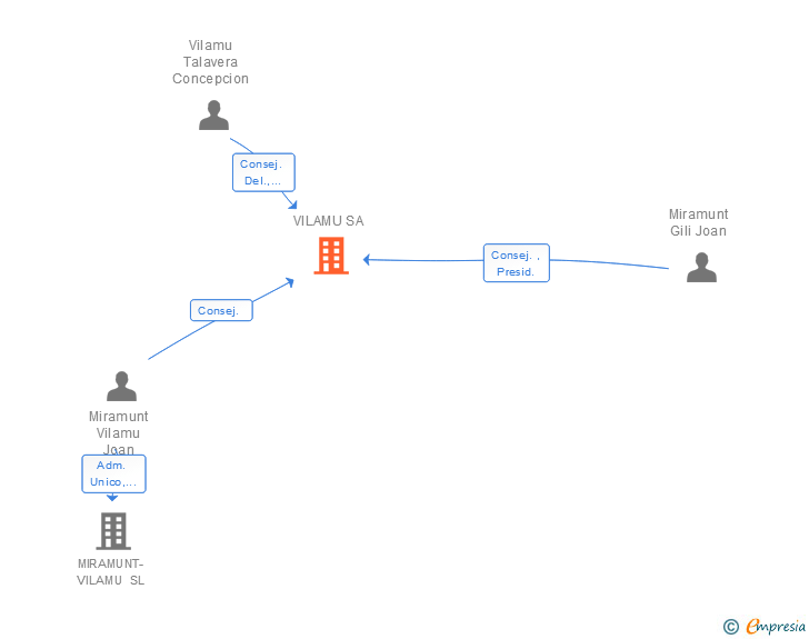 Vinculaciones societarias de VILAMU SA