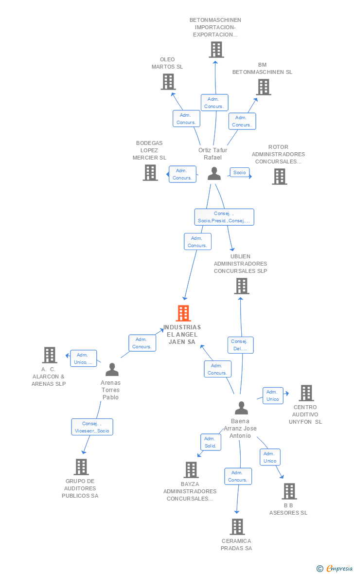Vinculaciones societarias de INDUSTRIAS EL ANGEL JAEN SA