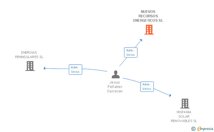 Vinculaciones societarias de NUEVOS RECURSOS ENERGETICOS SL