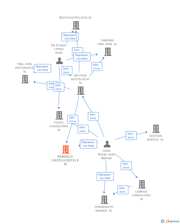 Vinculaciones societarias de PENDULO CASTELLDEFELS SL