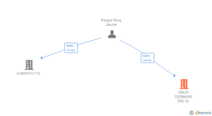 Vinculaciones societarias de GRUP GERMANS 3R2 SL