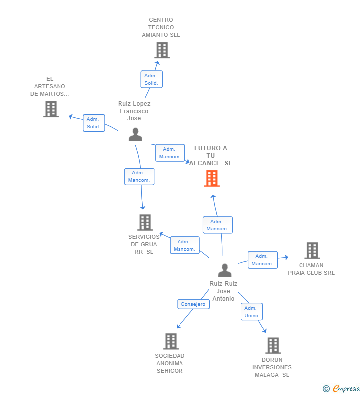 Vinculaciones societarias de FUTURO A TU ALCANCE SL