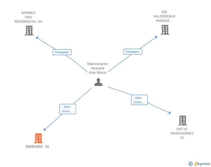 Vinculaciones societarias de DAIRUKO SL