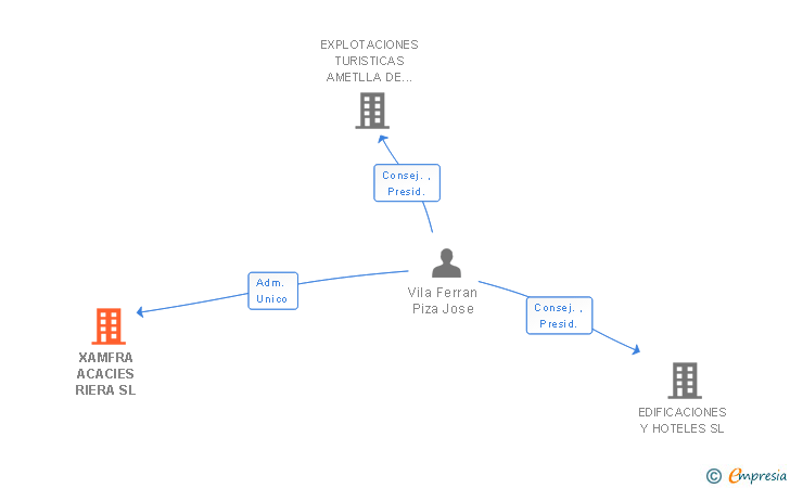 Vinculaciones societarias de XAMFRA ACACIES RIERA SL