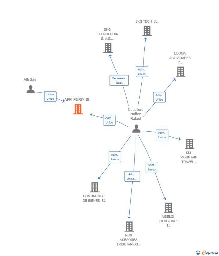 Vinculaciones societarias de AFFI EURO SL