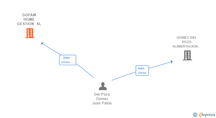 Vinculaciones societarias de GOFAM HOME GESTION SL