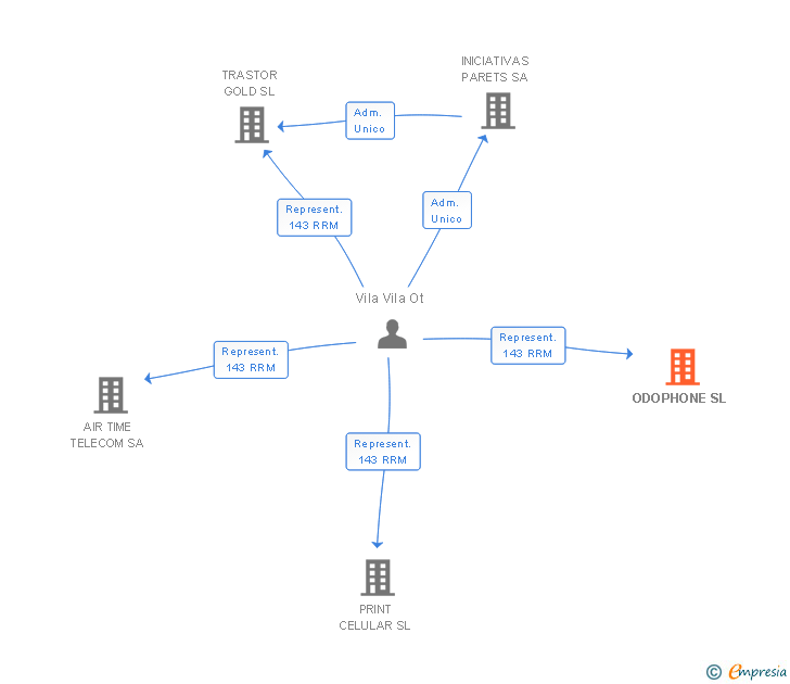 Vinculaciones societarias de ODOPHONE SL