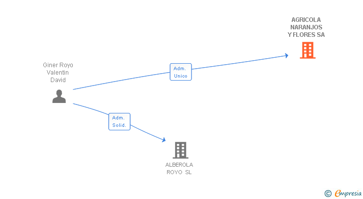 Vinculaciones societarias de AGRICOLA NARANJOS Y FLORES SA