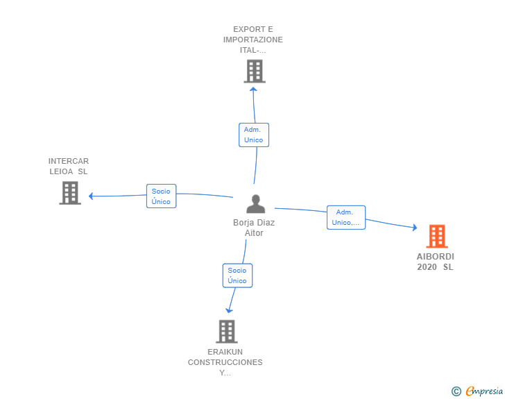 Vinculaciones societarias de AIBORDI 2020 SL