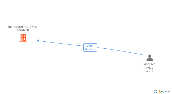 Vinculaciones societarias de REPRESENTACIONES LUVAN SL