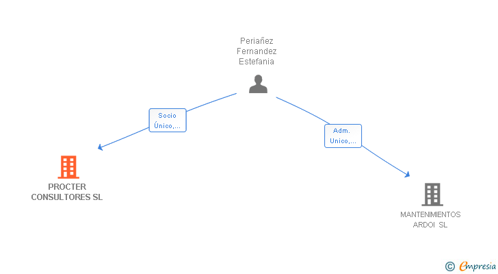 Vinculaciones societarias de PROCTER CONSULTORES SL