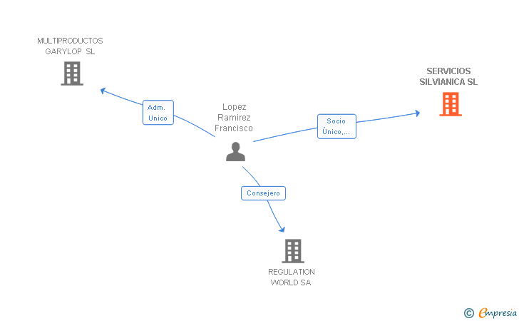 Vinculaciones societarias de SERVICIOS SILVIANICA SL