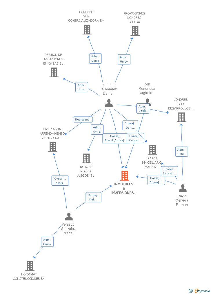 Vinculaciones societarias de INMUEBLES E INVERSIONES PRINSA SL