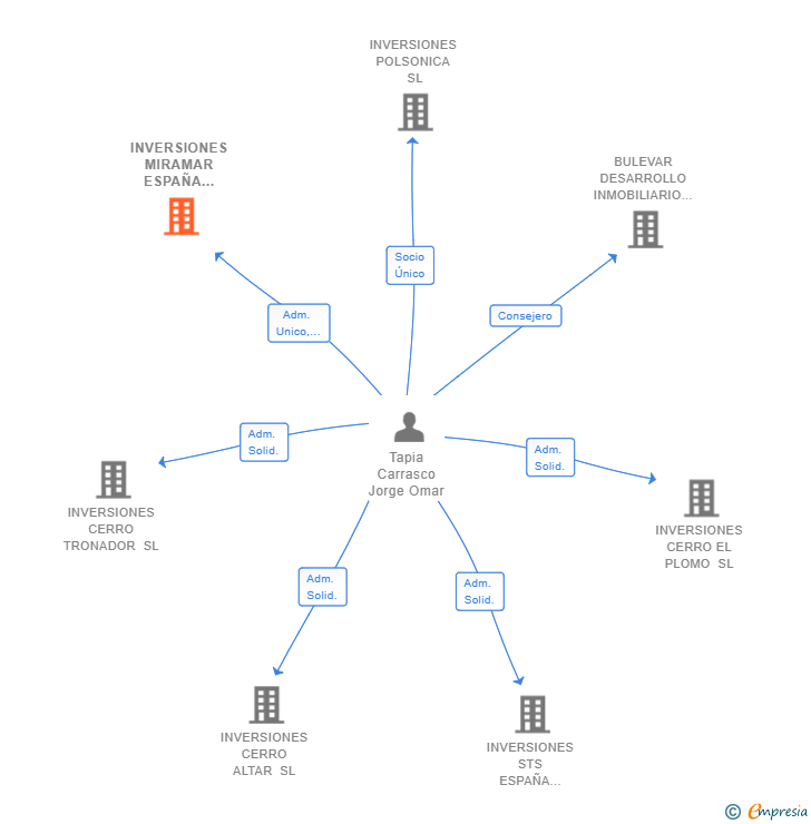 Vinculaciones societarias de INVERSIONES MIRAMAR ESPAÑA 2019 SL
