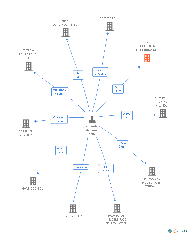 Vinculaciones societarias de LA ELECTRICA UTRERANA SL