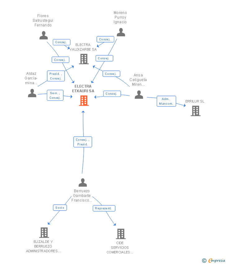 Vinculaciones societarias de ELECTRA ETXAURI SA